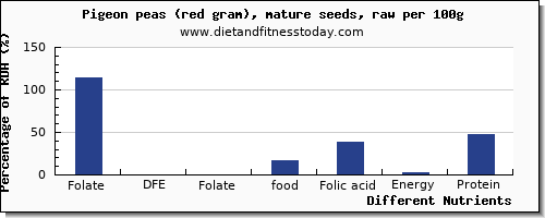 chart to show highest folate, dfe in folic acid in pigeon per 100g